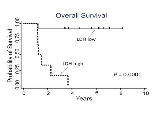 (Figure 1). Overall survival according to serum lactate dehydrogenase (LDH) level at the time of first diagnosis and progression. With a median follow-up of 3.7 years (range: 1.1-12.0 years), the 3-year overall survival rate of the early relapsed patients was 67% (95%CI: 40 to 83). Patients with high levels of serum LDH both at initial diagnosis and at the time of first progression showed worse survival (P = 0.0001, Log-rank).