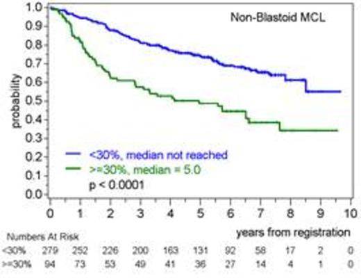 Figure 1:. Overall survival according to Ki-67 index (< vs. ≥ 30% from Determann et al., Blood 2008) in patients with non-blastoid (left) or blastoid (right) mantle-cell lymphoma (MCL)