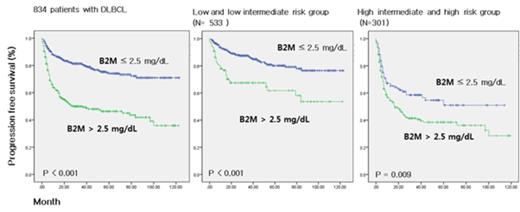 Figure 1. Impact B2M in lower-risk and higher-risk group of patients with DLBCL by IPI