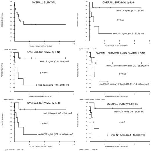 Figure 1:. Overall survival by immune parameters and KSHV viral load