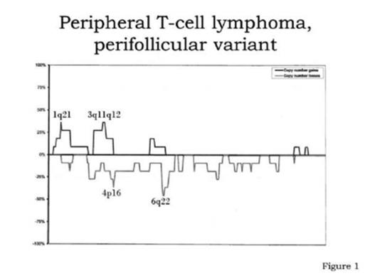 Fig. 1. Schematic representation of the cytogenetic data of PTCL-perifollicular