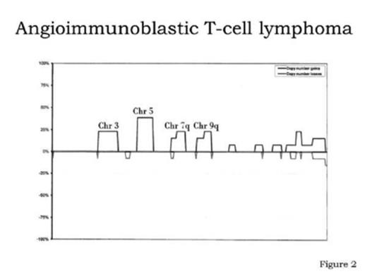 Fig. 2. Schematic representation of the cytogenetic data of AITL