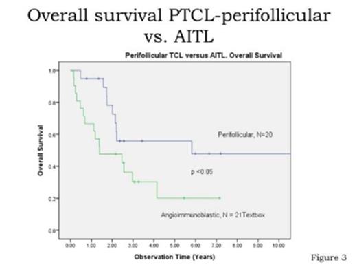 Fig. 3. The overall survival of PTCL-perifollicular vs. AITL