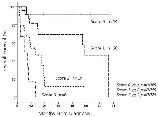 Fig 1. Overall survival of PCNSL patients according to the new prognostic model