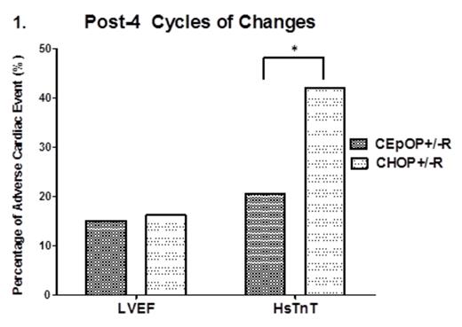 Figure 1. Incidence of adverse cardiac event defined as decrease in LVEF by ≥ 10% or elevated HsTnT levels in DLBCL patients treated with either CHOP+/-R or CEpOP+/-R. While changes in LVEF were similar between treatment arms, a significantly higher number of patients in the CHOP+/-R group exhibited elevation of HsTnT levels after 4 cycles of planed therapy. *P = 0.001