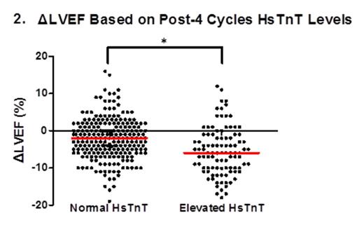 Figure 2. Correlation between changes in HsTnT levels and LVEF. In the combined treatment groups (CHOP+/-R and CEpOP+/-R ), DLBCL patients with elevated HsTnT levels after 4 cycles of therapy had a more pronounced decline in LVEF than patients with normal HsTnT levels.*P = 0.009