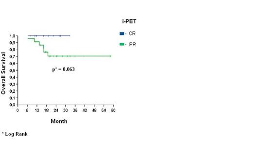 Figure 1:. Analysis of overall survival in patients with GC-DLBCL according to positivity of iPET.