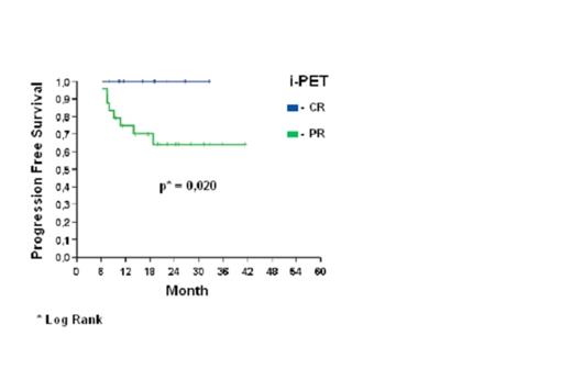 Figure 2:. Analysis of progression-free survival in patients with GC-DLBCL according to positivity of iPET.