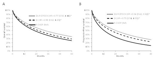 Figure. Weibull meta-analysis estimates of OS (A) and PFS (B) with hazard ratios and 95% credible intervals; *in Bayesian analyses, statistically meaningful differences between treatments are not assessed by P-values, but by whether the CrI contains the value 1, indicating the probability of lower risk of event is <97.5%.