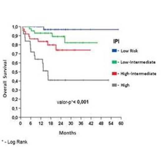 Figure 1:. OS and PFS according to International Prognostic Index (IPI)