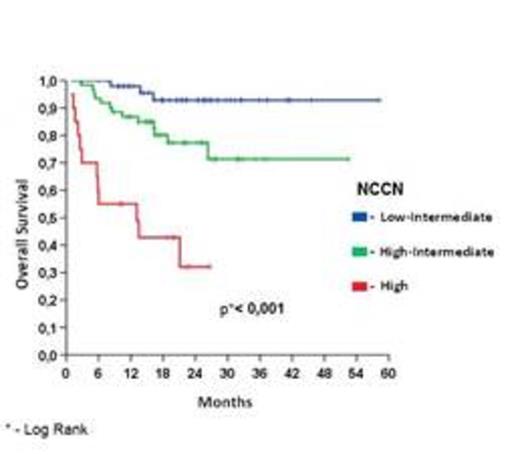 Figure 2:. OS and PFS according to NCCN-IPI