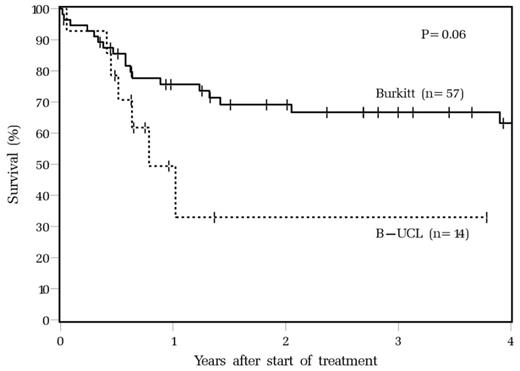 Figure 1:. Overall survival of BL and B-UCL patients treated with intensive chemotherapy