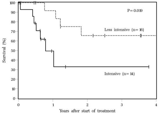 Figure 2:. Overall survival of B-UCL patients treated with intensive and less intensive chemotherapy.