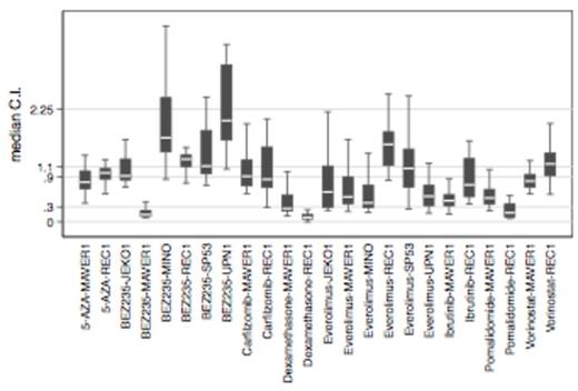 Fig. 1. Chou-Talalay analysis of OTX015 combinations in MCL cell lines. Y-axis: CI<0.3, strong synergy; 0.3-0.9, synergy; 0.9-1.1, additive effect; > 2.25, antagonism. Outliers were excluded. C.I., Combination Index.