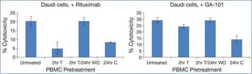 Figure 1. ADCC Induced by Rituximab (Left) and Obinutuzumab (GA-101, Right) in Daudi Cells. 2 hr T and 24 hr C Represent Continuous Pre-Exposure to Ibrutinib (200 nm), While 2hr T/24 hr WO Represents the 2 hr Exposure to Ibrutinib Followed by 24 hr Washout Period