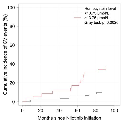 Figure 1. Cumulative incidence of CVE on nilotinib according to the level of HC.