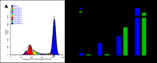 Figure 1:. A) CFSE-dilution pattern in Modfit LT software of ATIR stimulated with 3rd party cells. B) CFSE-based proliferation confirmed selective depletion of recipient-reactive T-cells in all grafts (representative depiction).