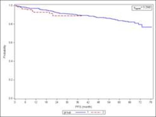Figure 1. KM estimations PFS in OSP (dash line) and PBS (solid line) sets