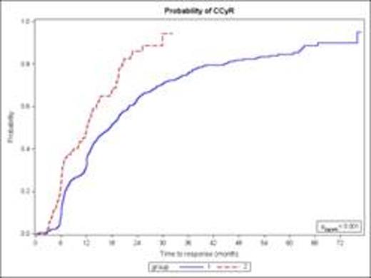 Figure 2. KM estimations of CCyR in OSP (dash line) and PBS (solid line) sets.