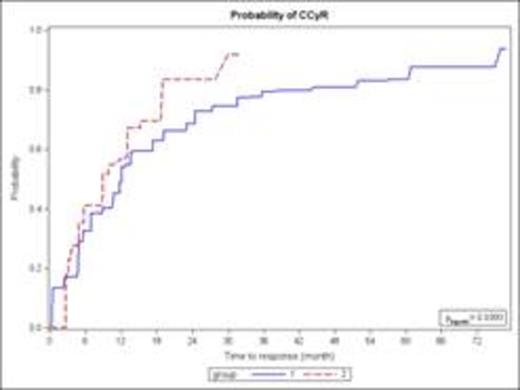 Figure 3. ICE estimations of CCyR in OSP (dash line) and PBS (solid line) sets.