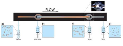Figure 1. Picture of the acoustophoresis platform. The cell suspension with bead-labeled CD8+ cells enters through the side inlets (a) while the wash buffer (Histopaque-1077) is injected through the center inlet (b). Radiation forces in the acoustic standing wave field move the cell-bead complex faster to the center compared to non-target cells and can be separated in the center outlet of the channel (c). Non-target cells exit through the side outlets (d). The total length of the acoustophoresis microchip is 35mm.