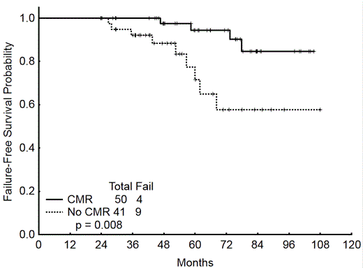 Figure 1:. FFS CMR versus no CMR by landmark analysis for pts who received at least 24.0 months of nilotinib
