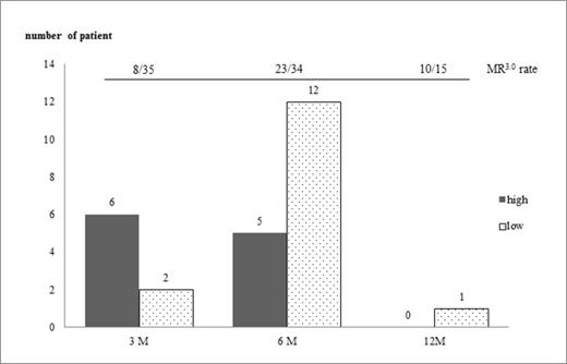 Figure1. Time to achieve MR3.0 according to initial Ph+ stem cell burden
