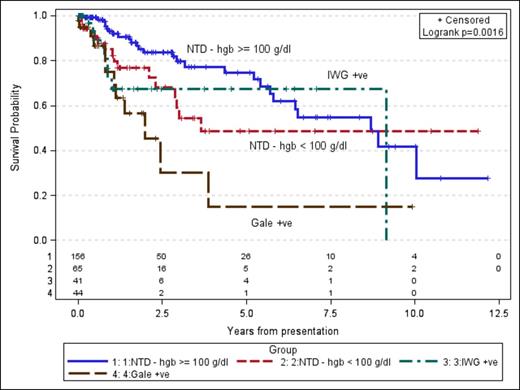 Fig 1:. Survival in 4 groups according to Hb levels and transfusion needs