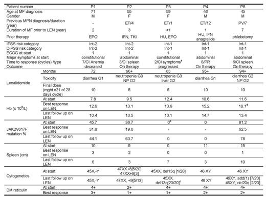 Table 1. Individual characteristics and clinical course in 5 patients with long term response to lenalidomide therapy.