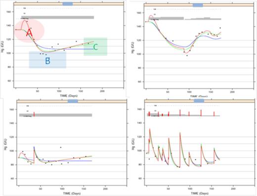 Figure 1:. Plot of observed dosing history (mg, gray bars), transfusions (g/L, red spikes), and Hb (g/L, dots) over time (day) illustrating the three characteristics of data (A, B and C) in 4 patients.