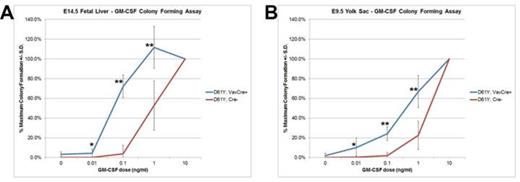 Figure 1. Embryonic myeloid progenitors from PTPN11D61Y/+; VavCre+ embryos demonstrate GM-CSF growth hypersensitivity. A) E14.5 fetal liver mononuclear cells (n=7) or B) E9.5 yolk sac cells (n=8) were plated in methylcellulose colony forming assays and colonies were counted 7 days later. * p<0.05; ** p<0.001 by two-tailed Student’s t-test.