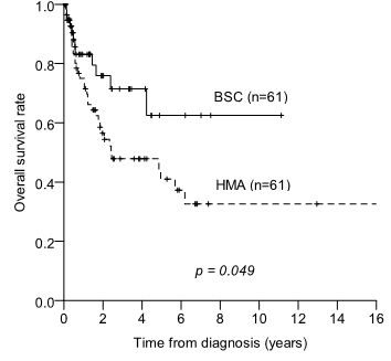 Figure. Overall survival between BSC and HMA groups in propensity score matched population