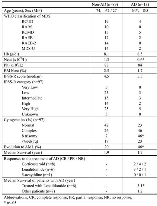 Table 1. Clinical features of the patients who were complicated by autoimmune or inflammatory disorders (AD) and those who were not (non-AD)