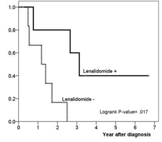 Figure 1. Comparison of Kaplan-Meier estimates of survival in the presence or absence of Lenalidomide treatment