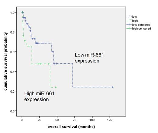 Fig 1. Overall survival analysis of patients with according to miR-661 expression
