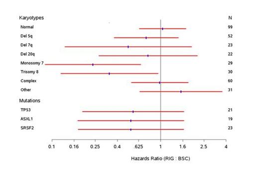 Figure 1. Overall Survival by Karyotype/Mutations