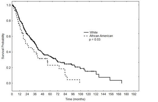 Figure 1:. Overall survival by race