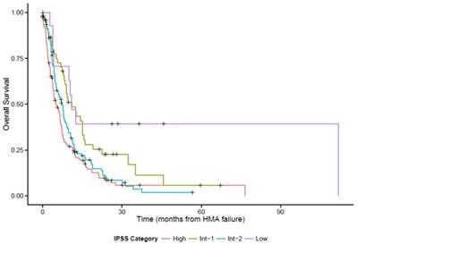 Figure 1A. Overall survival by scoring systems: (A) IPSS, (B) IPSS-R, (C) MDAPSS