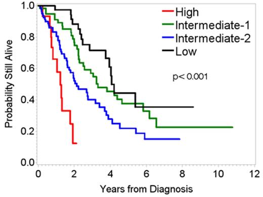 Figure 1. Overall Survival by alternative CPSS Score