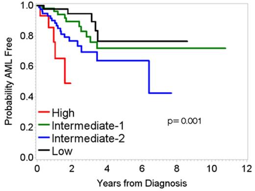 Figure 2. Time to AML Progression by alternative CPSS Score