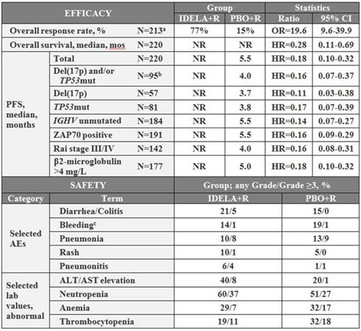 TABLE 1:. Summary of efficacy in various risk subgroups, and safety.