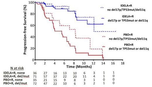 FIGURE 1:. KM estimates of PFS in pts with del(17p) or TP53mutation or del(11q) vs pts without any of these factors. IDELA+R without these risk factors: median PFS 12.1 mos (74% at 12 mos); IDELA+R with these risk factors: median PFS not reached (62% at 12 mos); PBO+R without these risk factors: median PFS 8.2 mos (19% at 12 mos); and PBO+R with these risk factors: median PFS 4 mos (8% at 12 mos). Curve comparison: Pts with these risk factors: HR = 0.16 (95% CI: 0.08, 0.32); Pts without these risk factors: HR = 0.24 (95% CI: 0.09, 0.66).