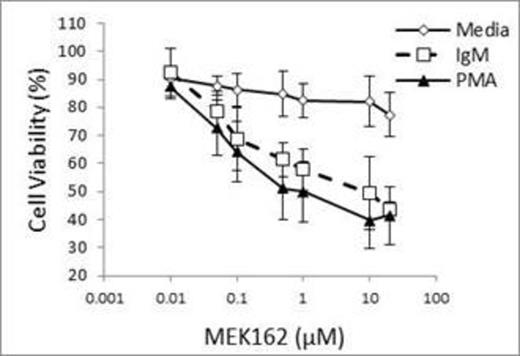 Figure 1. Stimulation with IgM or PMA sensitises B-CLL cells to MEK1/2 inhibition by MEK162.