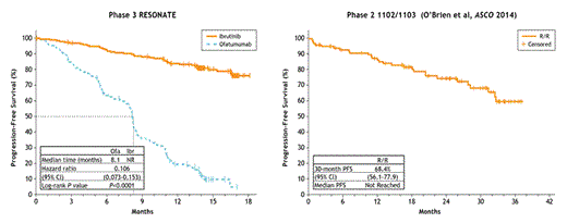 Figure 1. Progression-Free Survival