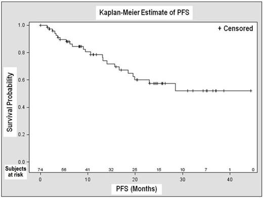 Figure 1:. Overall PFS