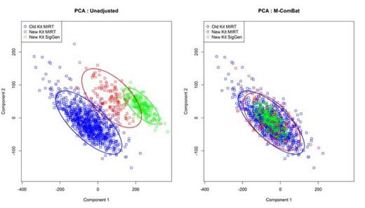 Figure 1. Principal Components Analysis. Scatter plot of the top two components from Principal Components Analysis (PCA) of the pre and post M-ComBat transformed baseline purified plasma cell sample GEPs.