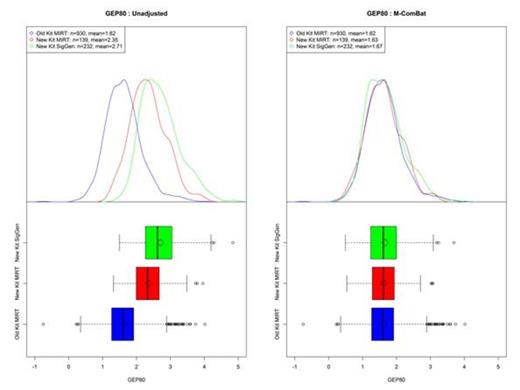 Figure 2. GEP80 for Baseline MM Purified Plasma Cell Samples. Boxplot and density curves of GEP80 scores for all baseline MM purified plasma cell samples both unadjusted and M-ComBat shifted.