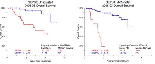 Figure 3. Overall Survival by GEP80 for Baseline MM Purified Plasma Cell Samples from Total Therapy 6 (UARK 2008-03). Kaplan-Meier Survival curve for High and Low risk defined by GEP80.