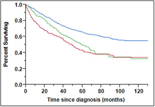 Figure 1:. OS based on improvement in CrCl upon receiving treatment