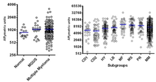 Figure 1:. Microarray expression ofPIM2 in myeloma and MAF